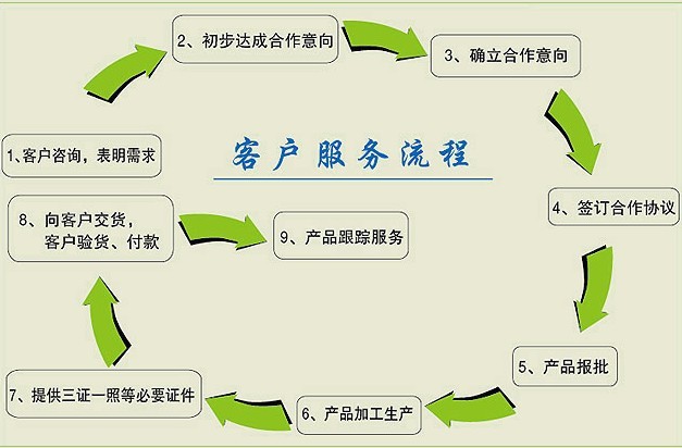 服務(wù)流程